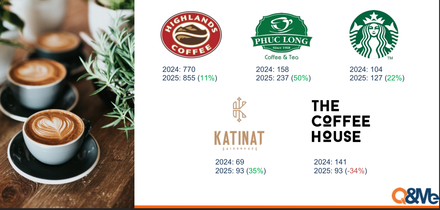 Cuôc chiến chuỗi cà phê: Phúc Long tăng 79 cửa hàng, Katinat đuổi sát nút, riêng The Coffee House ngậm ngùi đóng cửa 1/3- Ảnh 2.