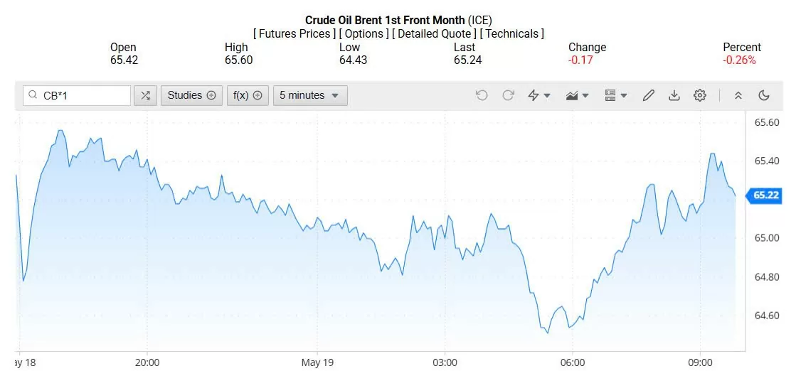 Giá xăng dầu hôm nay 20/05/2025: