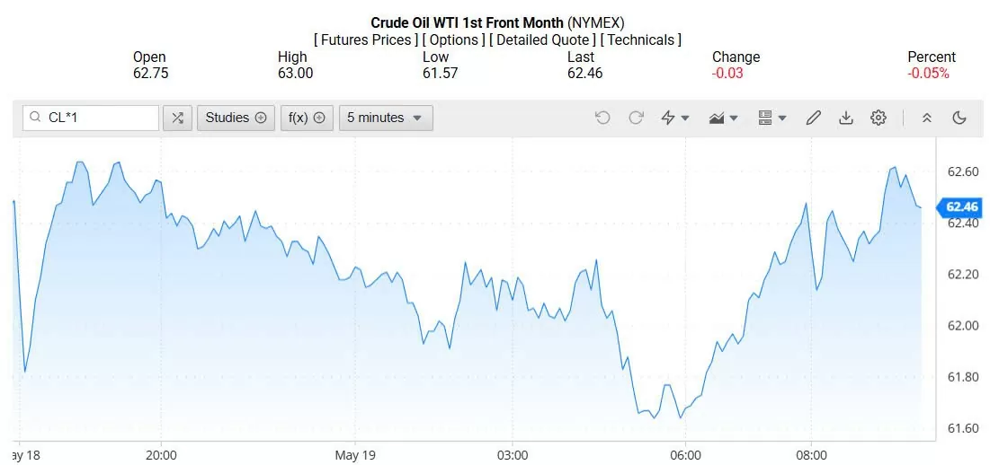 Giá xăng dầu hôm nay 20/05/2025: