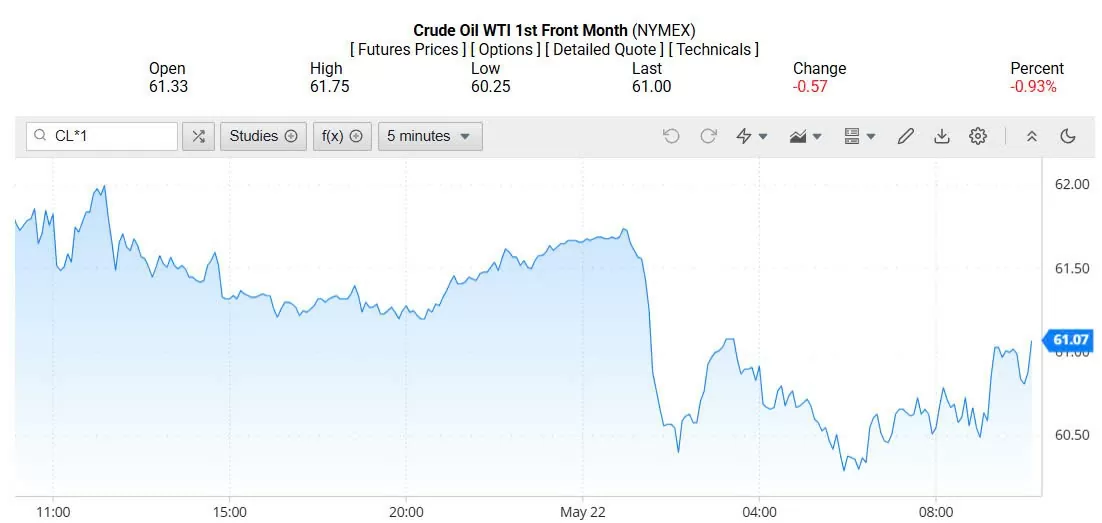 Giá xăng dầu hôm nay 23/05/2025: