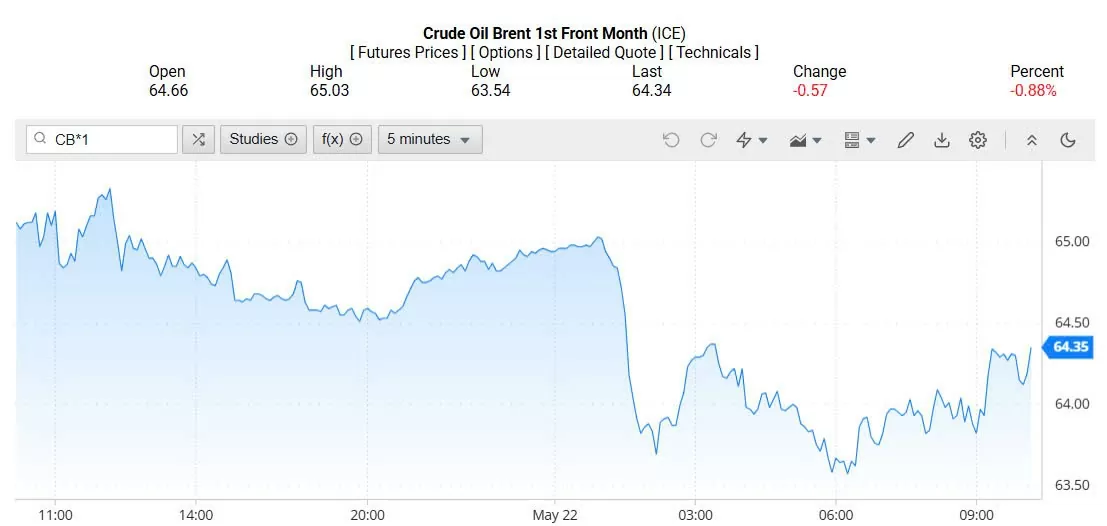 Giá xăng dầu hôm nay 23/05/2025: