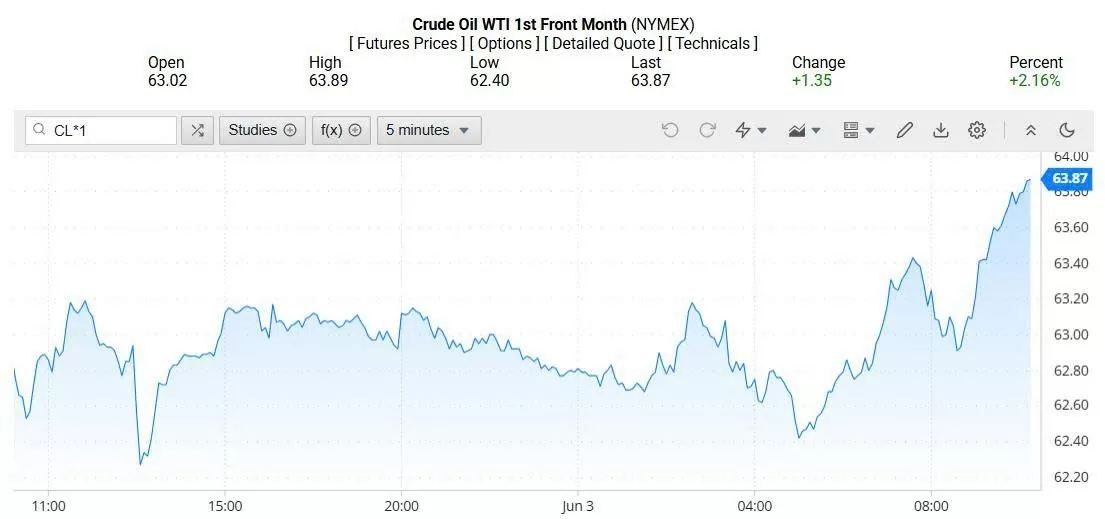 Giá xăng dầu hôm nay 04/06/2025: