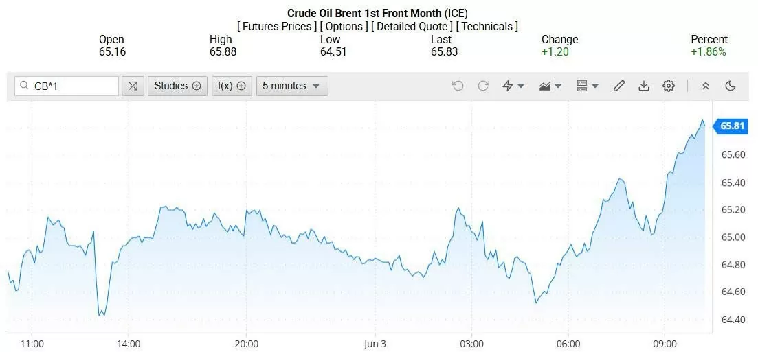 Giá xăng dầu hôm nay 04/06/2025: