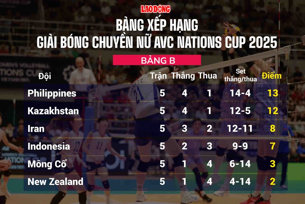 Xếp hạng bảng B giải bóng chuyền AVC Nations Cup 2025. Đồ họa: Chi Trần