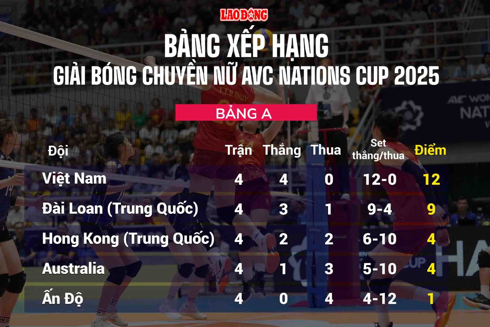 Xếp hạng bảng A giải bóng chuyền AVC Nations Cup 2025. Đồ họa: Chi Trần