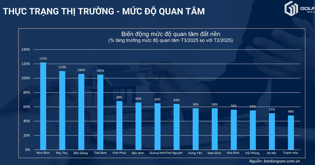 Dự báo bất ngờ về thị trường đất nền nửa cuối năm 2025- Ảnh 3.