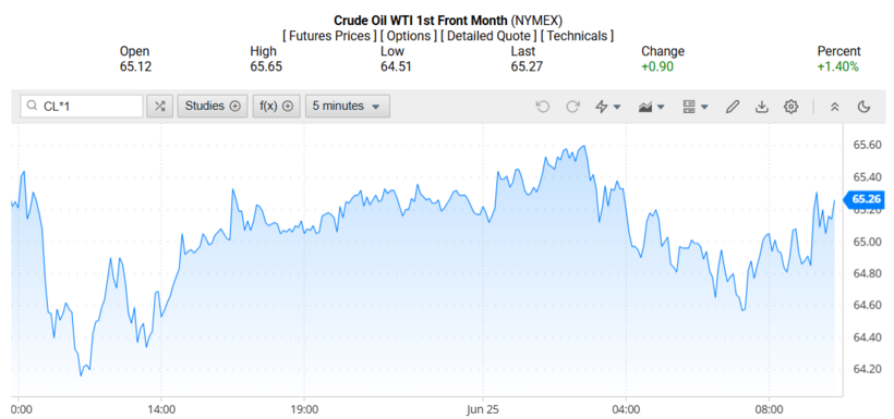 Giá dầu WTI trên thị trường thế giới rạng sáng 26/06/2025 (theo giờ Việt Nam)