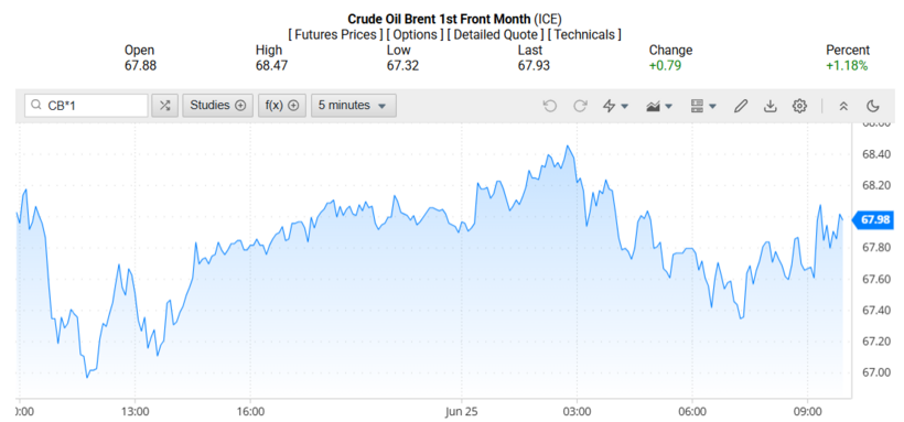 Giá dầu Brent trên thị trường thế giới rạng sáng 26/06/2025 (theo giờ Việt Nam)