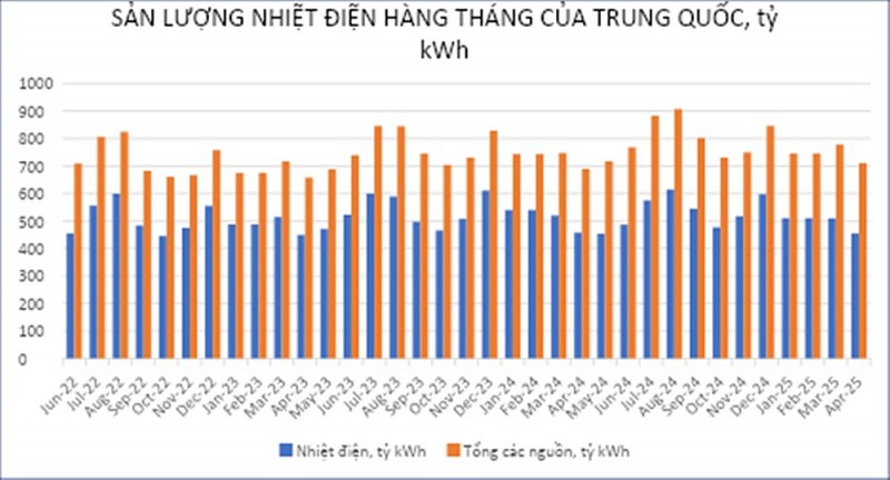 Câu hỏi còn để ngỏ về đầu tư phát triển nguồn điện than mới của Trung Quốc sau năm 2030
