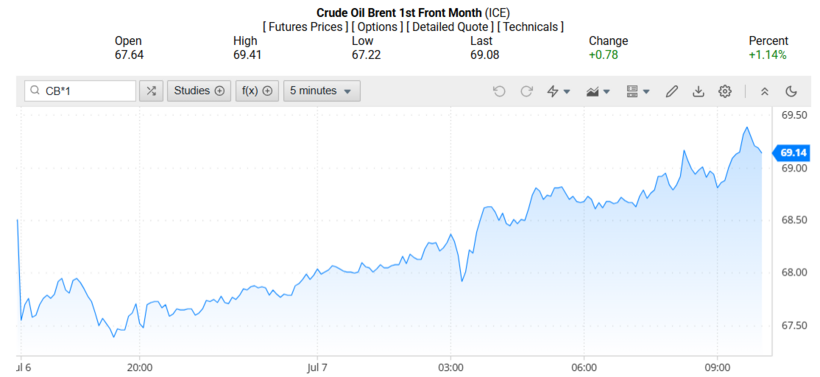 Giá dầu Brent trên thị trường thế giới rạng sáng 08/07/2025 (theo giờ Việt Nam)