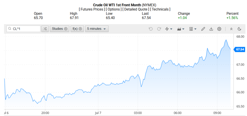 Giá dầu WTI trên thị trường thế giới rạng sáng 08/07/2025 (theo giờ Việt Nam)