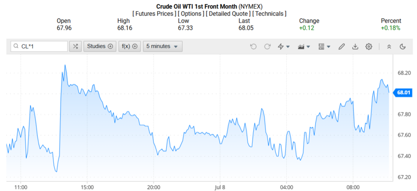 Giá dầu WTI trên thị trường thế giới rạng sáng 09/07/2025 (theo giờ Việt Nam)