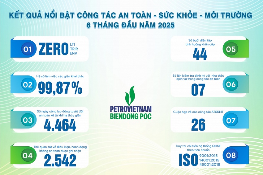 BIENDONG POC tiếp tục giữ vững thành tích về An toàn - Sức khỏe - Môi trường