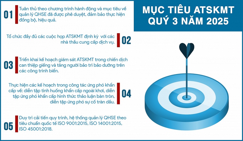 BIENDONG POC tiếp tục giữ vững thành tích về An toàn - Sức khỏe - Môi trường