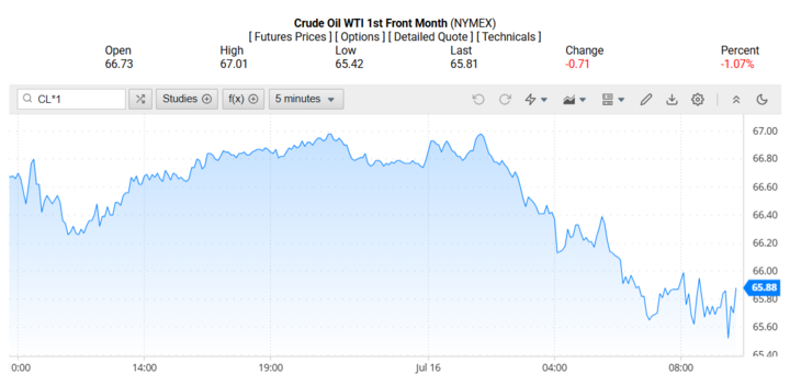 Giá dầu WTI trên thị trường thế giới rạng sáng 16/07/2025 (theo giờ Việt Nam)