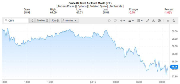 Giá dầu Brent trên thị trường thế giới rạng sáng 17/07/2025 (theo giờ Việt Nam)