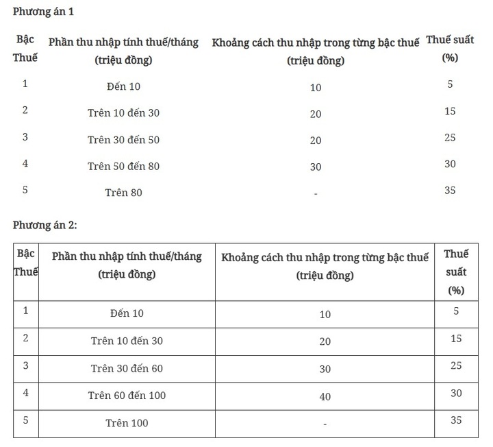Đề xuất cắt bớt bậc thuế thu nhập cá nhân - 2