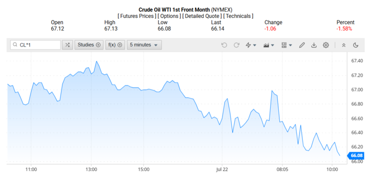 Giá dầu WTI trên thị trường thế giới rạng sáng 23/07/2025 (theo giờ Việt Nam)
