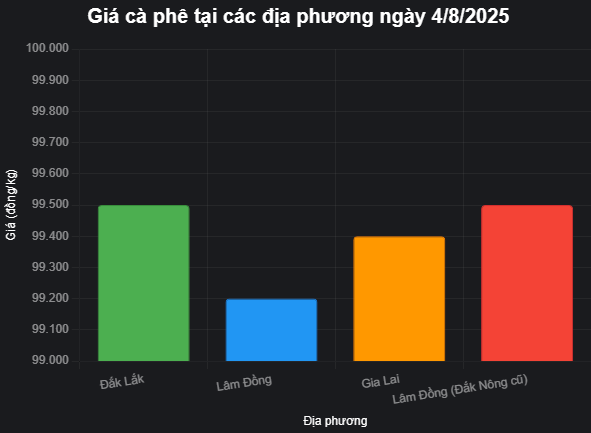 Giá cà phê trong nước vẫn giữ sát đỉnh 100.000 đồng kg