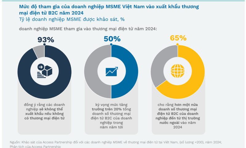 Mức độ quan tâm của SME trong nước với mô hình xuất khẩu trực tuyến qua TMĐT (Nguồn: Access Partnership)
