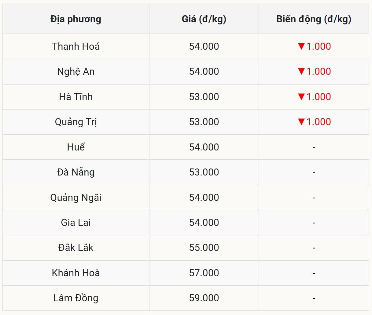 Miền Trung – Tây Nguyên giảm xuống đáy mới