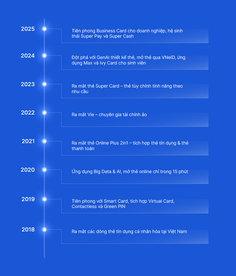 Một số cột mốc về công nghệ thẻ của VIB