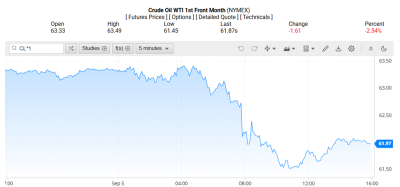 Giá dầu WTI trên thị trường thế giới rạng sáng 07/09/2025 (theo giờ Việt Nam)