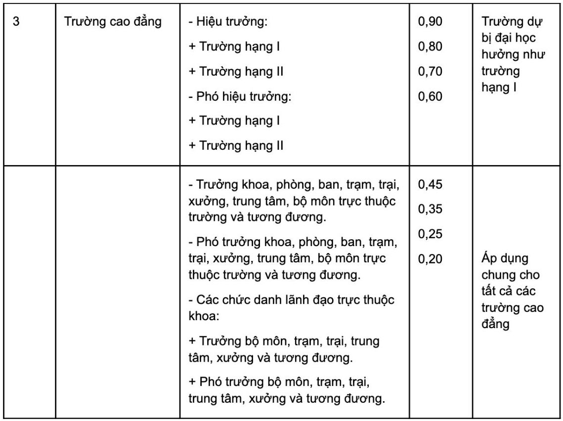 Hệ số phụ cấp chức vụ đối với Hiệu trưởng, Phó hiệu trưởng trường cao đẳng theo Thông tư 33/2005/TT-BGDĐT.