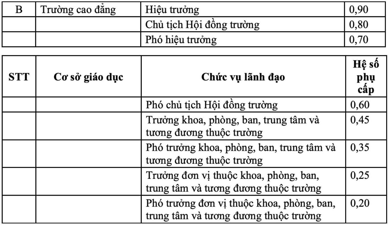 Hệ số phụ cấp chức vụ đối với Hiệu trưởng, Phó Hiệu trưởng trường cao đẳng theo Dự thảo Nghị định về chính sách tiền lương, chế độ phụ cấp, chính sách hỗ trợ, thu hút đối với nhà giáo.