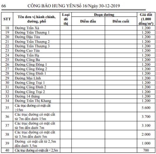 Bảng giá đất tỉnh Hưng Yên vẫn thực hiện theo Quyết định số 40/2019/QĐ-UBND đến hết năm 2025.