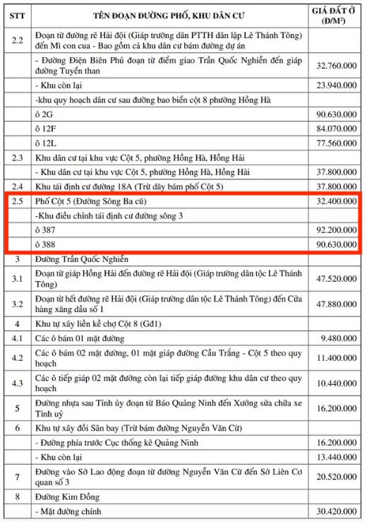 Phường Hồng Hà có khu vực rao bán giá đất gần 100 triệu đồng/m2.