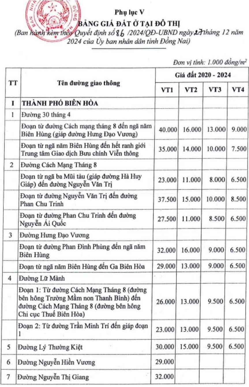 Bảng giá đất tỉnh Đồng Nai (cũ) cao nhất 40 triệu đồng/m2.
