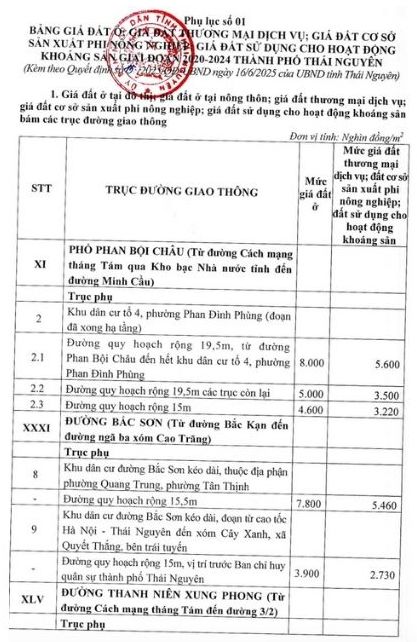 Bảng giá đất tỉnh Thái Nguyên sau sáp nhập cao nhất nằm tại phường Phan Đình Phùng.