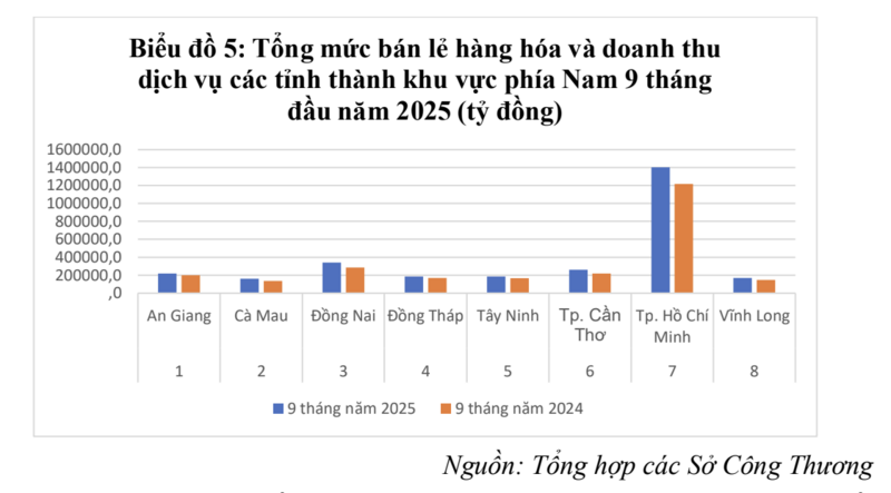 TP. Hồ Chí Minh tiếp tục là đầu tàu thương mại của cả vùng khi chiếm tới 47,97% tổng mức bán lẻ và doanh thu hàng hóa toàn khu vực.