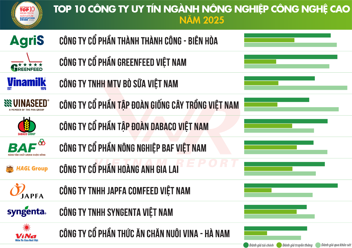 Top 10 C&ocirc;ng ty uy t&iacute;n ng&agrave;nh N&ocirc;ng nghiệp C&ocirc;ng nghệ cao năm 2025.&nbsp;Nguồn: Vietnam Report, th&aacute;ng 10/2025