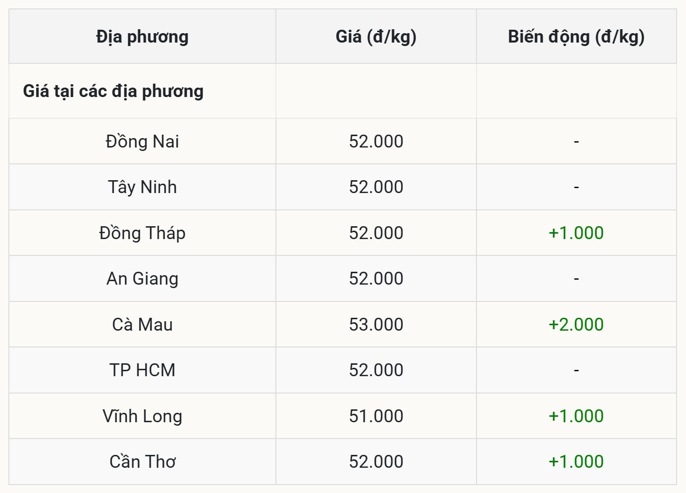 Miền Nam Xu hướng tăng lan tỏa, Cà Mau tạo bất ngờ