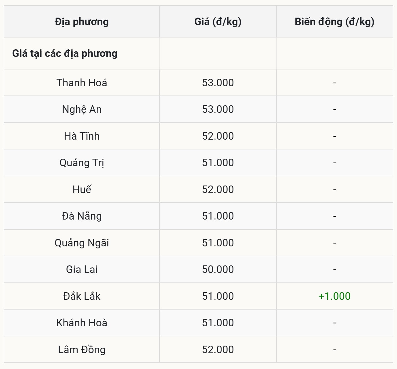 Miền Trung – Tây Nguyên Đắk Lắk bứt phá nhẹ