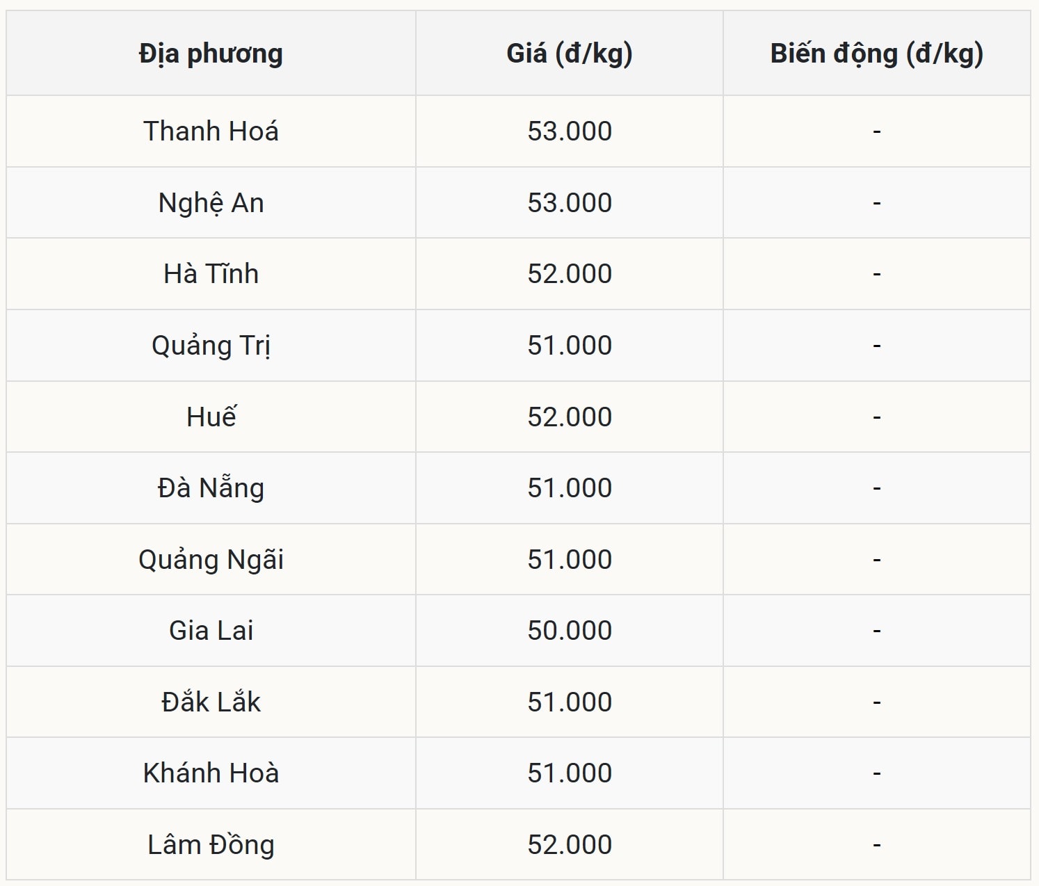 Giá heo hơi hôm nay 25/10 tại miền Trung – Tây Nguyên (Được Báo Nhà báo và Công luận tổng hợp)