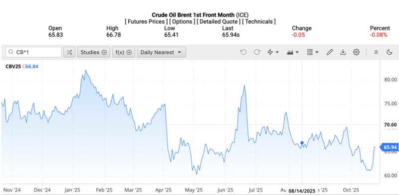 Giá dầu Brent trên thị trường thế giới rạng sáng ngày 27/10/2025 (theo giờ Việt Nam). Nguồn: Oilprice