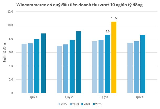 Doanh thu WinCommerce lần đầu vượt mốc 10.000 tỷ đồng, LNST quý 3 gấp gần 9 lần so với cùng kỳ- Ảnh 2. Doanh thu WinCommerce lần đầu vượt mốc 10.000 tỷ đồng, LNST quý 3 gấp gần 9 lần so với cùng kỳ- Ảnh 2.