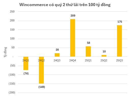 Doanh thu WinCommerce lần đầu vượt mốc 10.000 tỷ đồng, LNST quý 3 gấp gần 9 lần so với cùng kỳ- Ảnh 1. Doanh thu WinCommerce lần đầu vượt mốc 10.000 tỷ đồng, LNST quý 3 gấp gần 9 lần so với cùng kỳ- Ảnh 1.