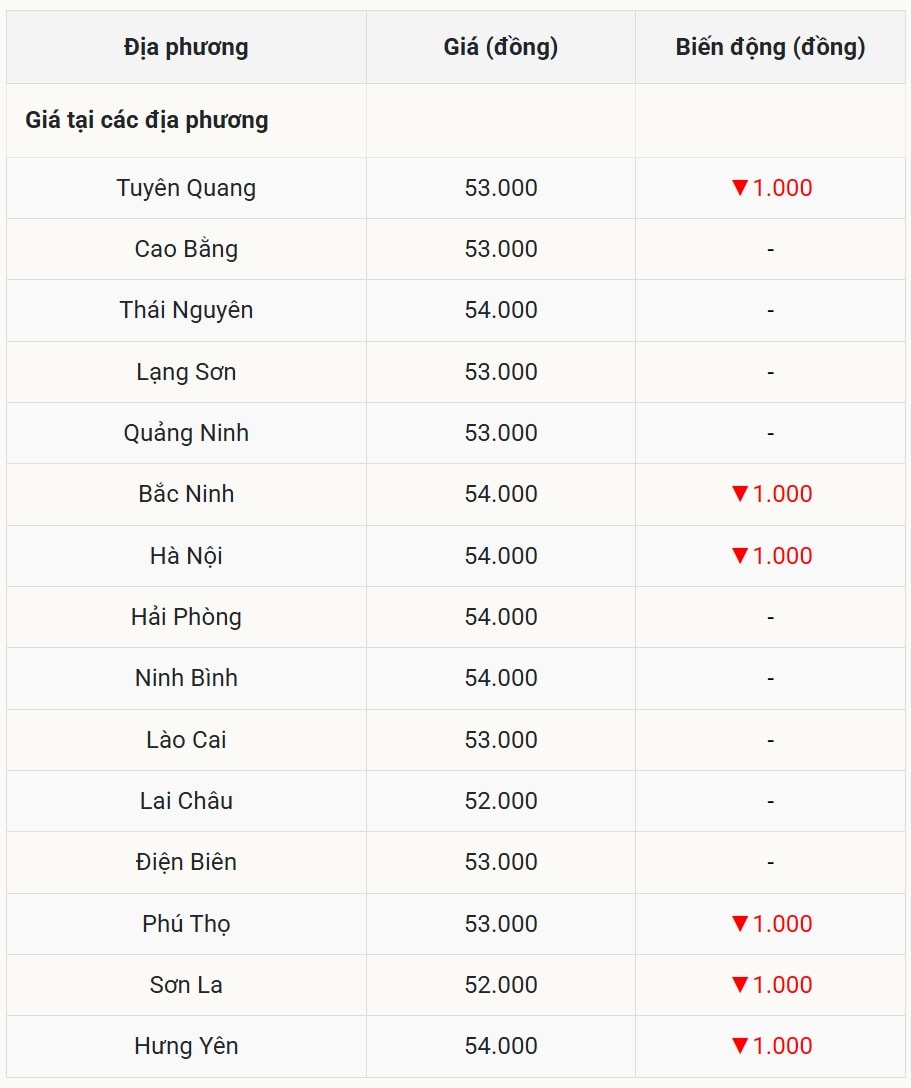 Giá heo hơi hôm nay 29 10 tại miền Bắc Chứng kiến giảm giá ở nhiều tỉnh