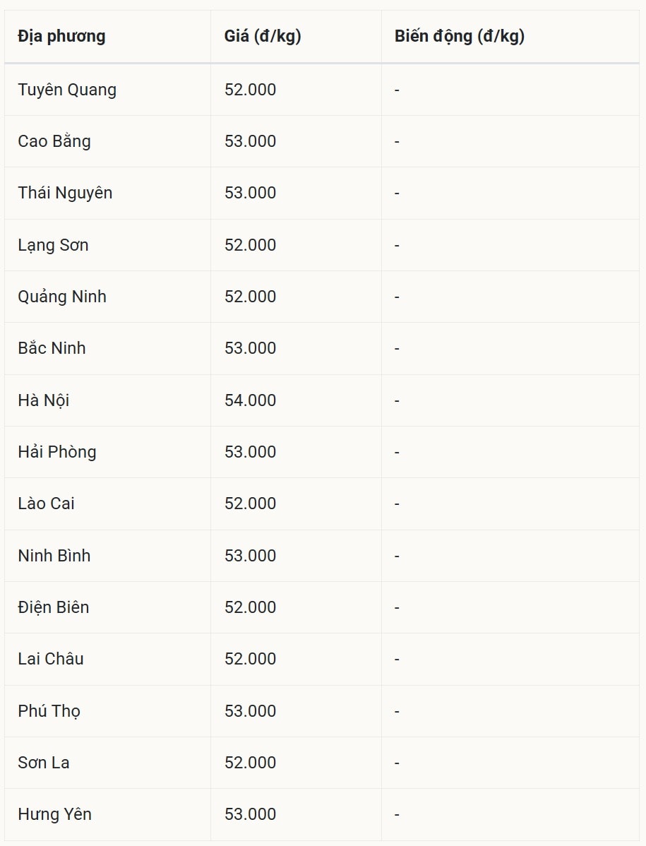 Giá heo hơi hôm nay 2/11 tại miền Bắc (Được Báo Nhà báo và Công luận tổng hợp)