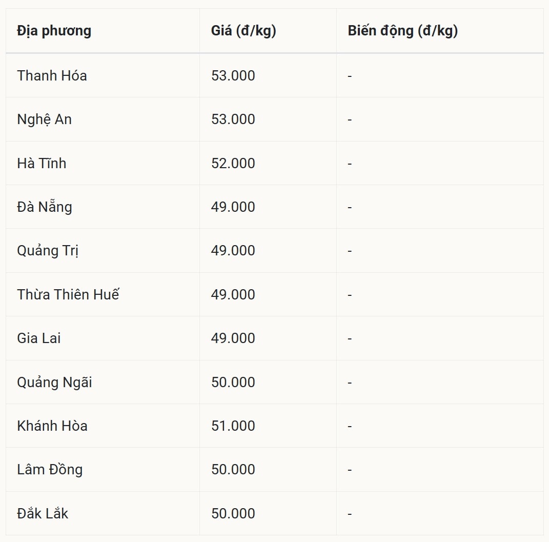 Giá heo hơi hôm nay /11 tại miền Trung – Tây Nguyên (Được Báo Nhà báo và Công luận tổng hợp)