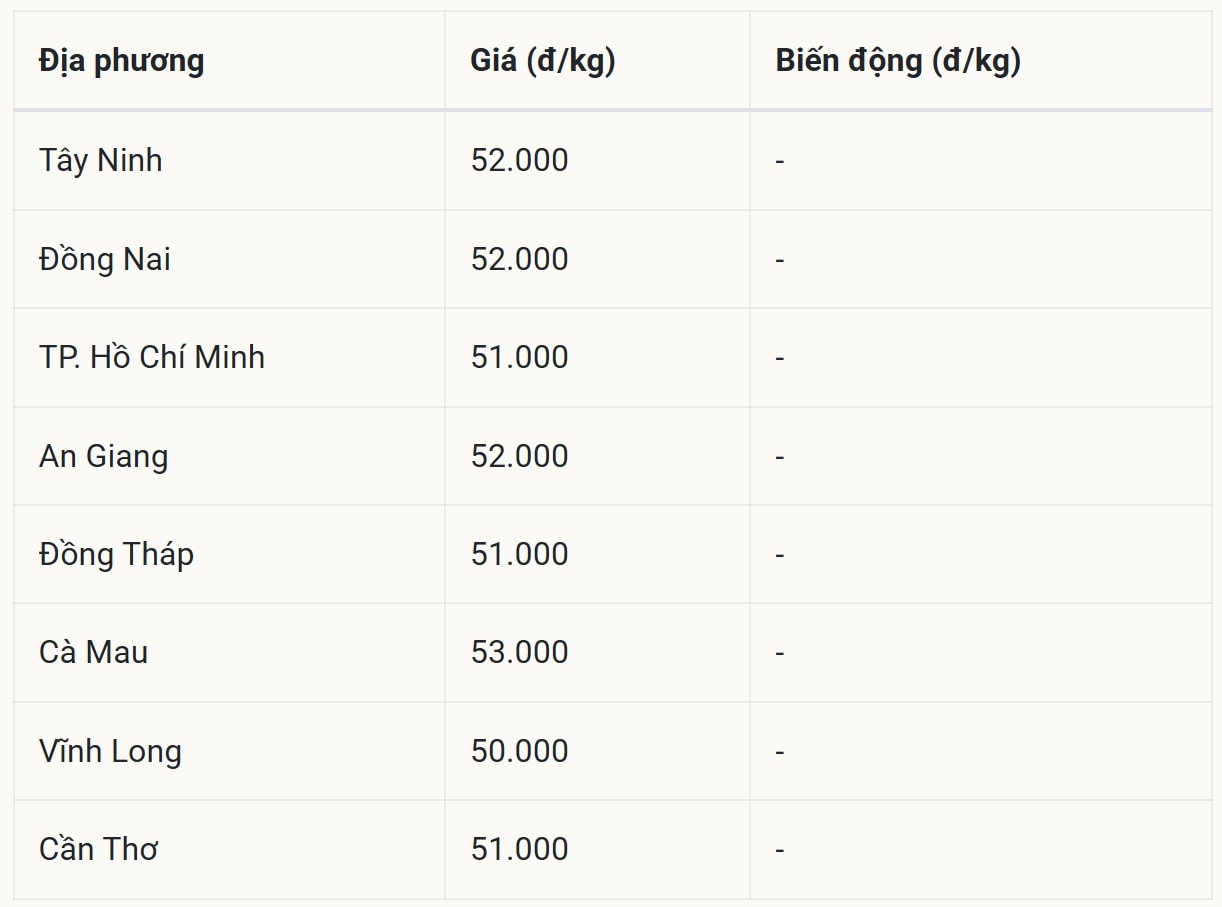 Giá heo hơi hôm nay 2/11 tại miền Nam (Được Báo Nhà báo và Công luận tổng hợp)