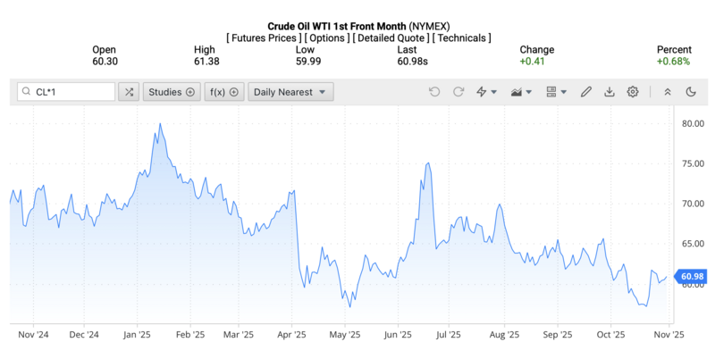 Giá dầu WTI trên thị trường thế giới rạng sáng 2/11/2025 (theo giờ Việt Nam). Nguồn: Oilprice.