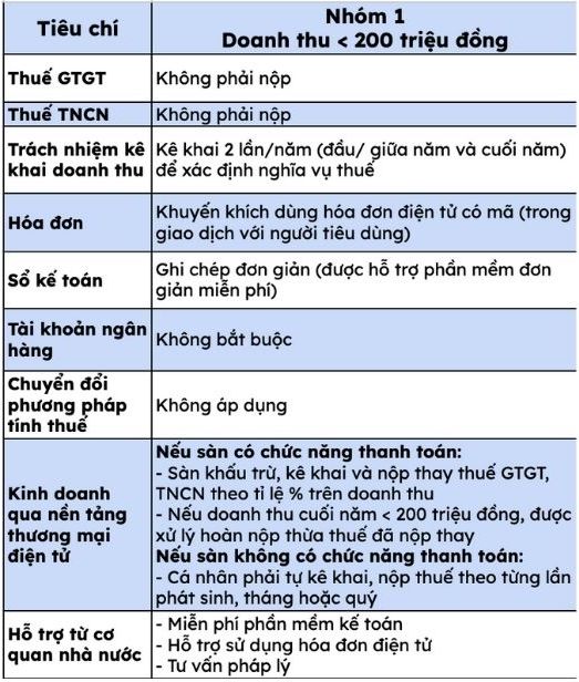Quy định về mô hình quản lý thuế đối với hộ kinh doanh có doanh thu dưới 200 triệu đồng. Bảng biểu: Hạ Linh