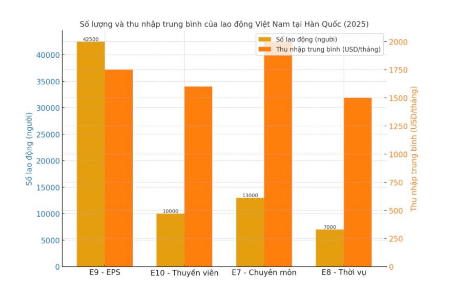 97.000 lao động Việt Nam đang làm việc tại Hàn Quốc, thu nhập đến 1.800USD/tháng. Biểu đồ: Lương Hạnh