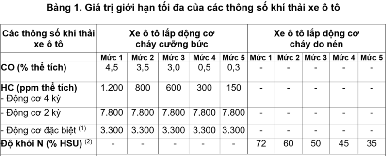 Dự thảo quy chuẩn khí thải phương tiện giao thông. Ảnh: N.H