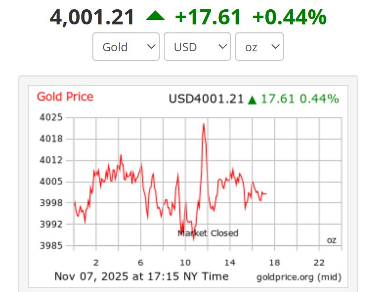 Giá vàng thế giới lúc 6h15 ngày 8.11 theo giờ Việt Nam giao dịch ở mức. Ảnh: Goldprice